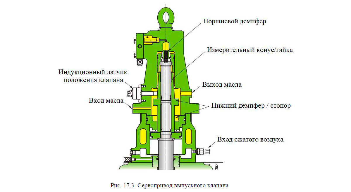 Сервопривод выпускного клапана