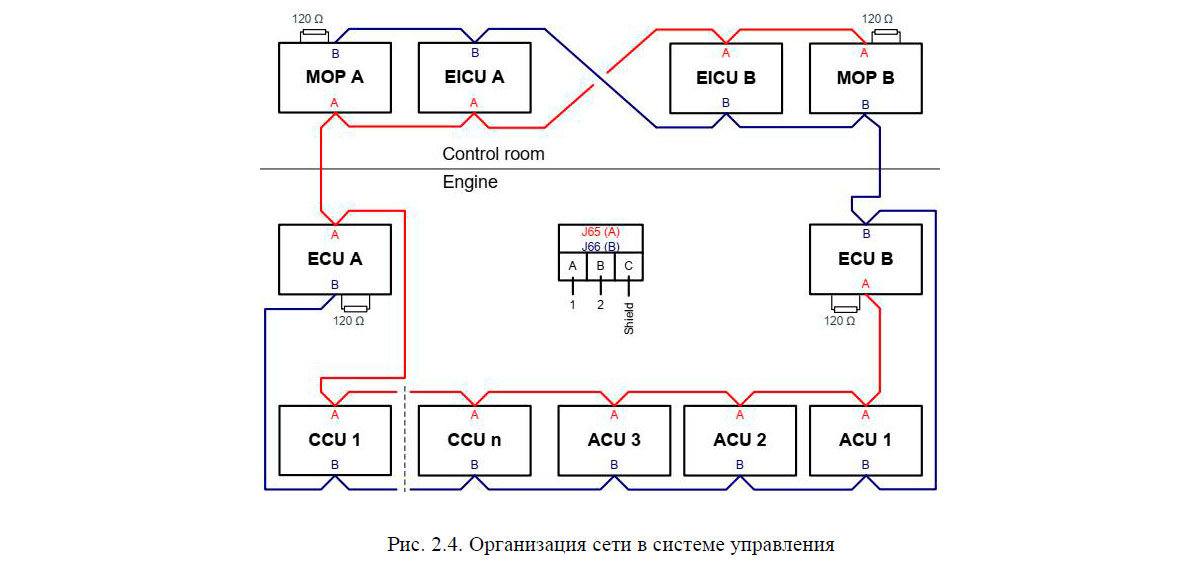 Организация сети в системе управления