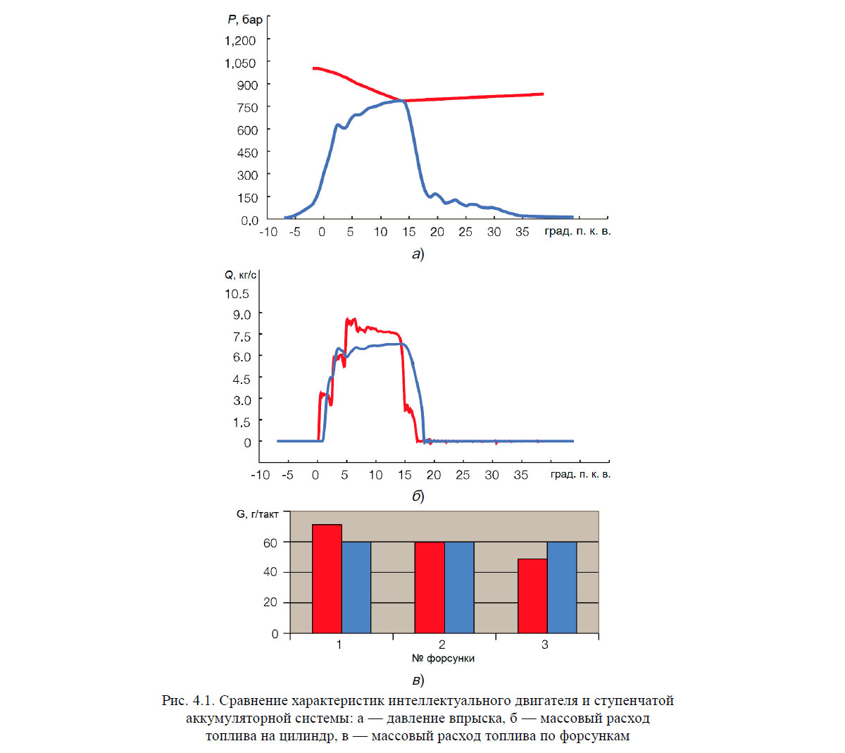 Сравнение характеристик интеллектуального двигателя и ступенчатой аккумуляторной системы