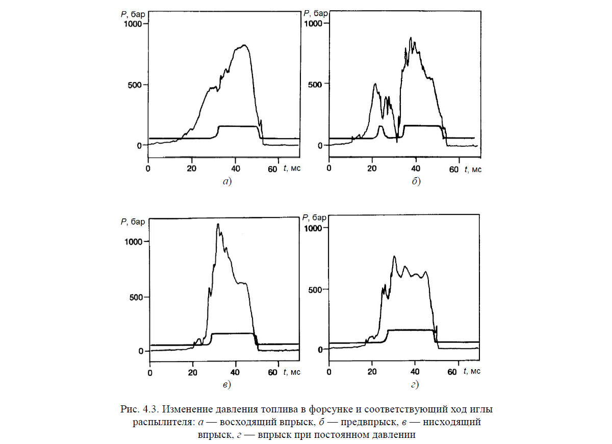 Изменение давления топлива в форсунке и соответствующий ход иглы распылителя