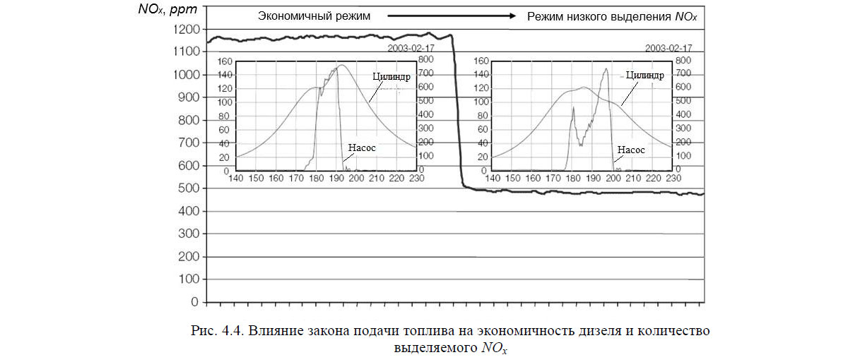 Влияние закона подачи топлива на экономичность дизеля и количество выделяемого NOx