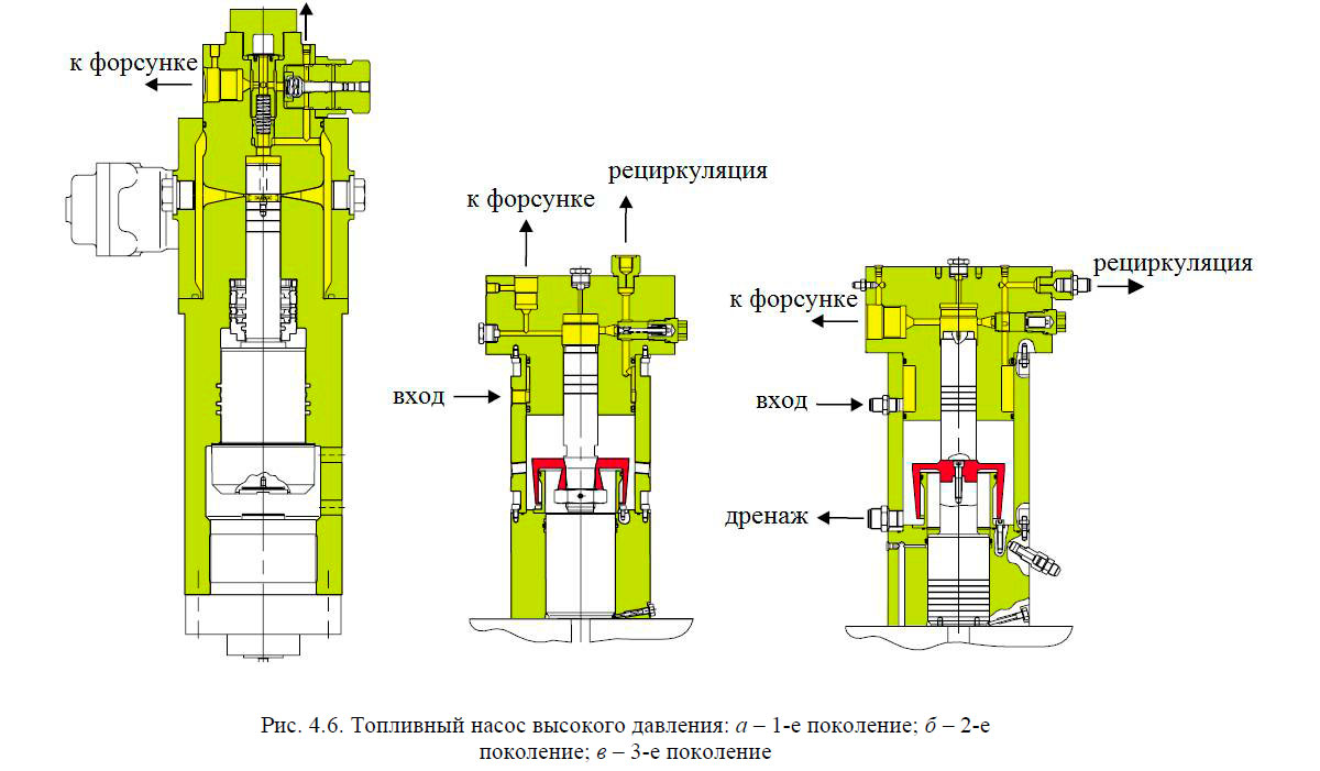 Топливный насос высокого давления