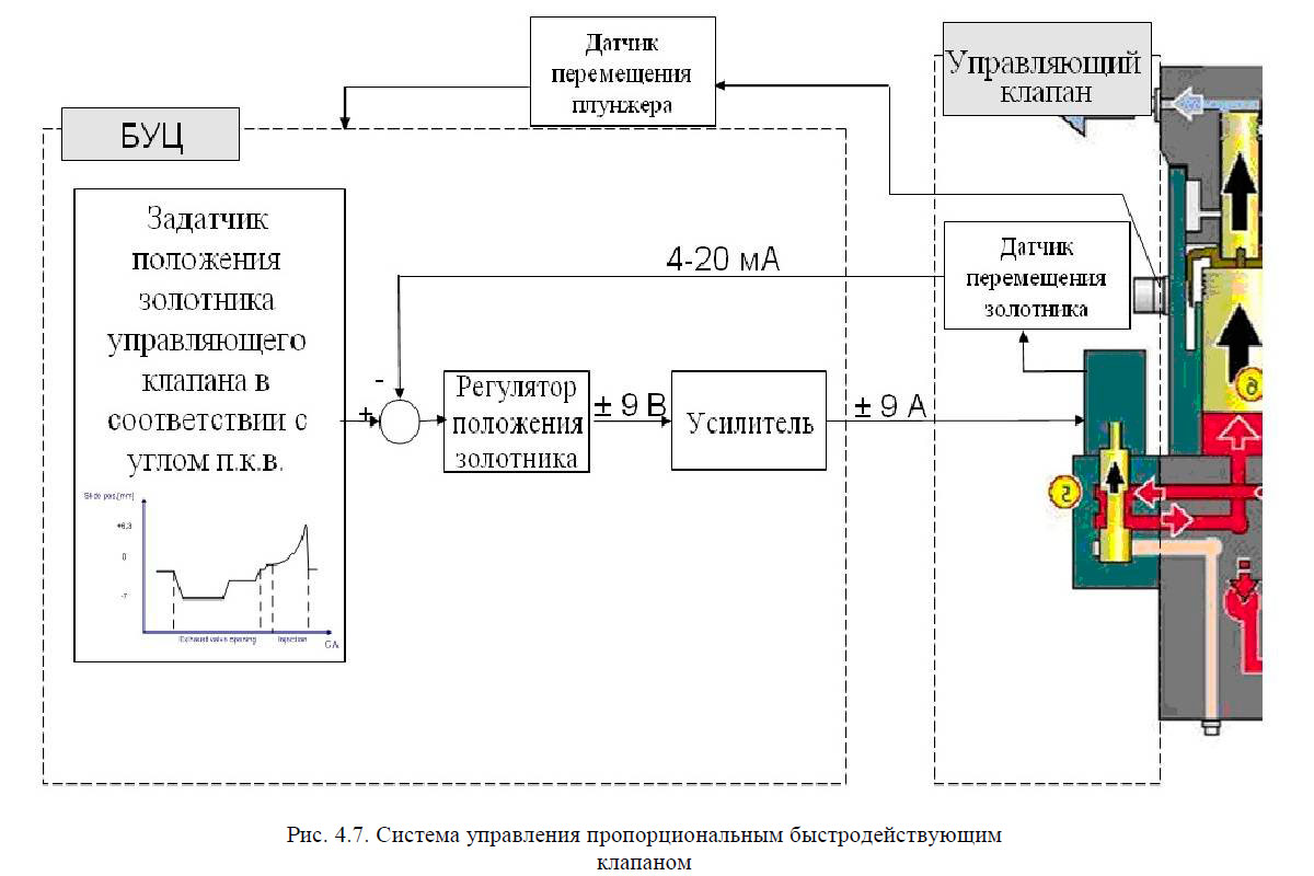 Система управления пропорциональным быстродействующим клапаном