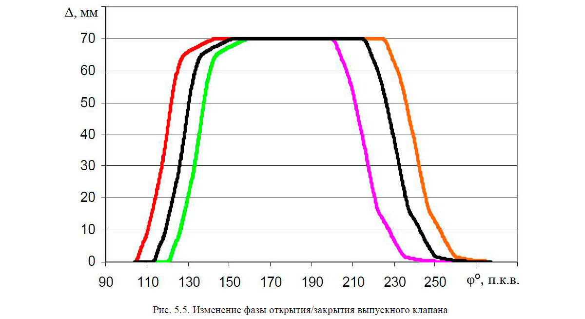 Изменение фазы открытия/закрытия выпускного клапана