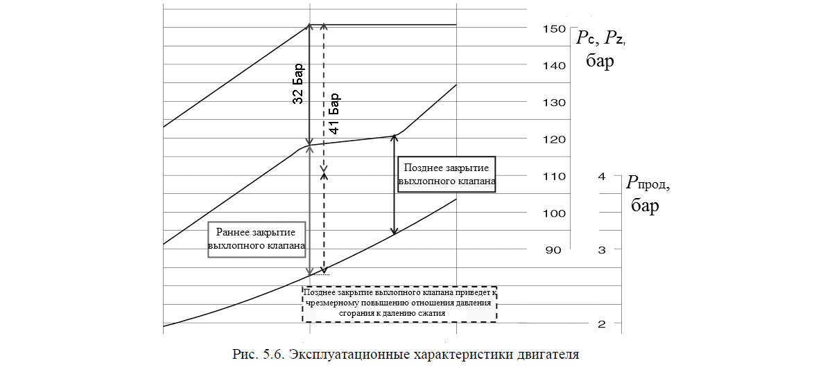 Эксплуатационные характеристики двигателя