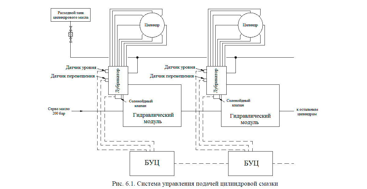 Система управления подачей цилиндровой смазки