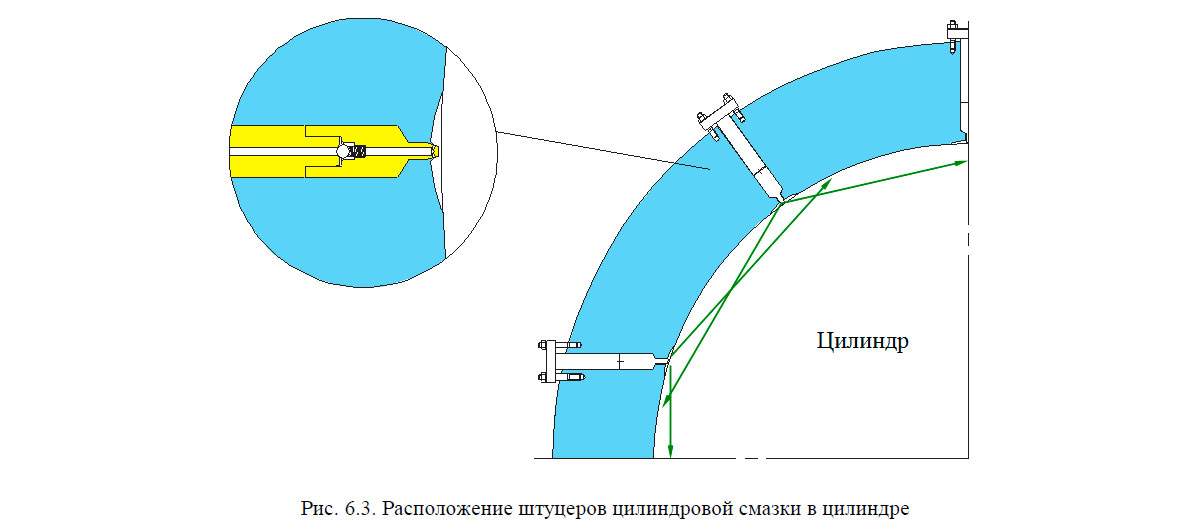 Расположение штуцеров цилиндровой смазки в цилиндре