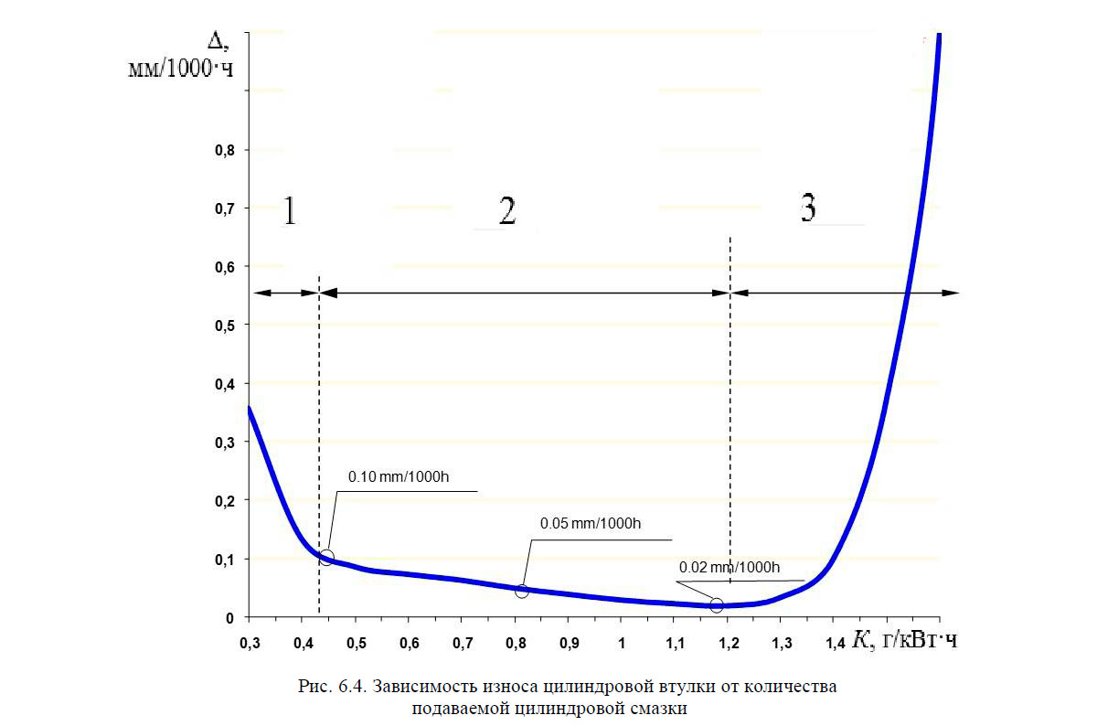 Зависимость износа цилиндровой втулки от количества подаваемой цилиндровой смазки