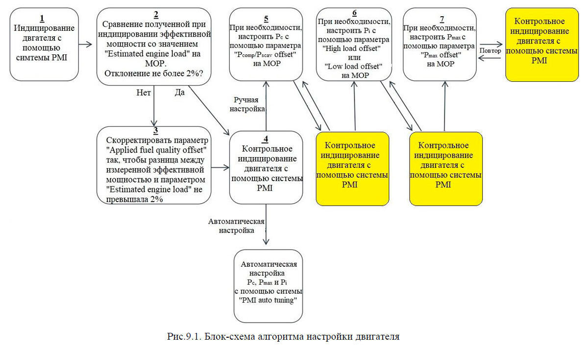 Блок-схема алгоритма настройки двигателя