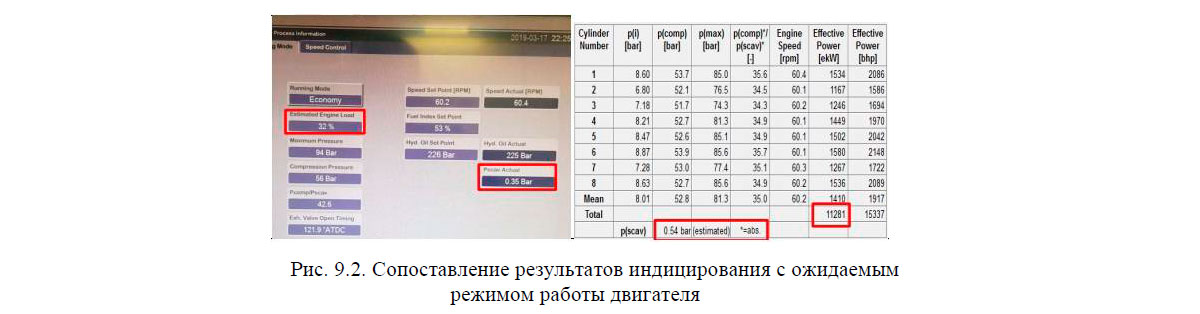 Сопоставление результатов индицирования с ожидаемым режимом работы двигателя