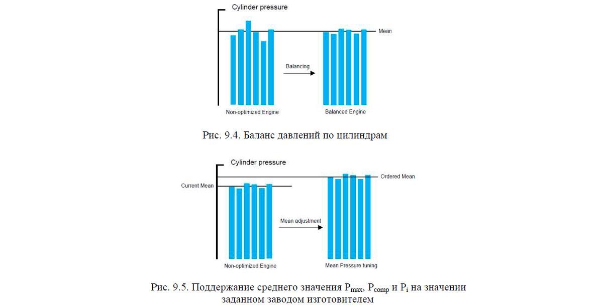 Поддержание среднего значения Pmax, Pcomp и Pi на значении заданном заводом изготовителем