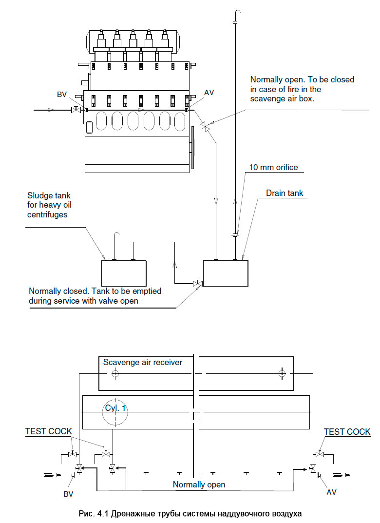 Дренажные трубы системы наддувочного воздуха