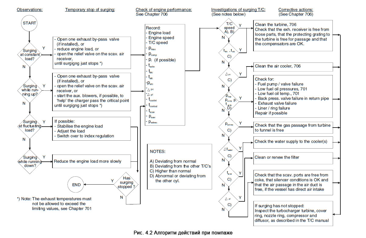 Алгоритм действий при помпаже