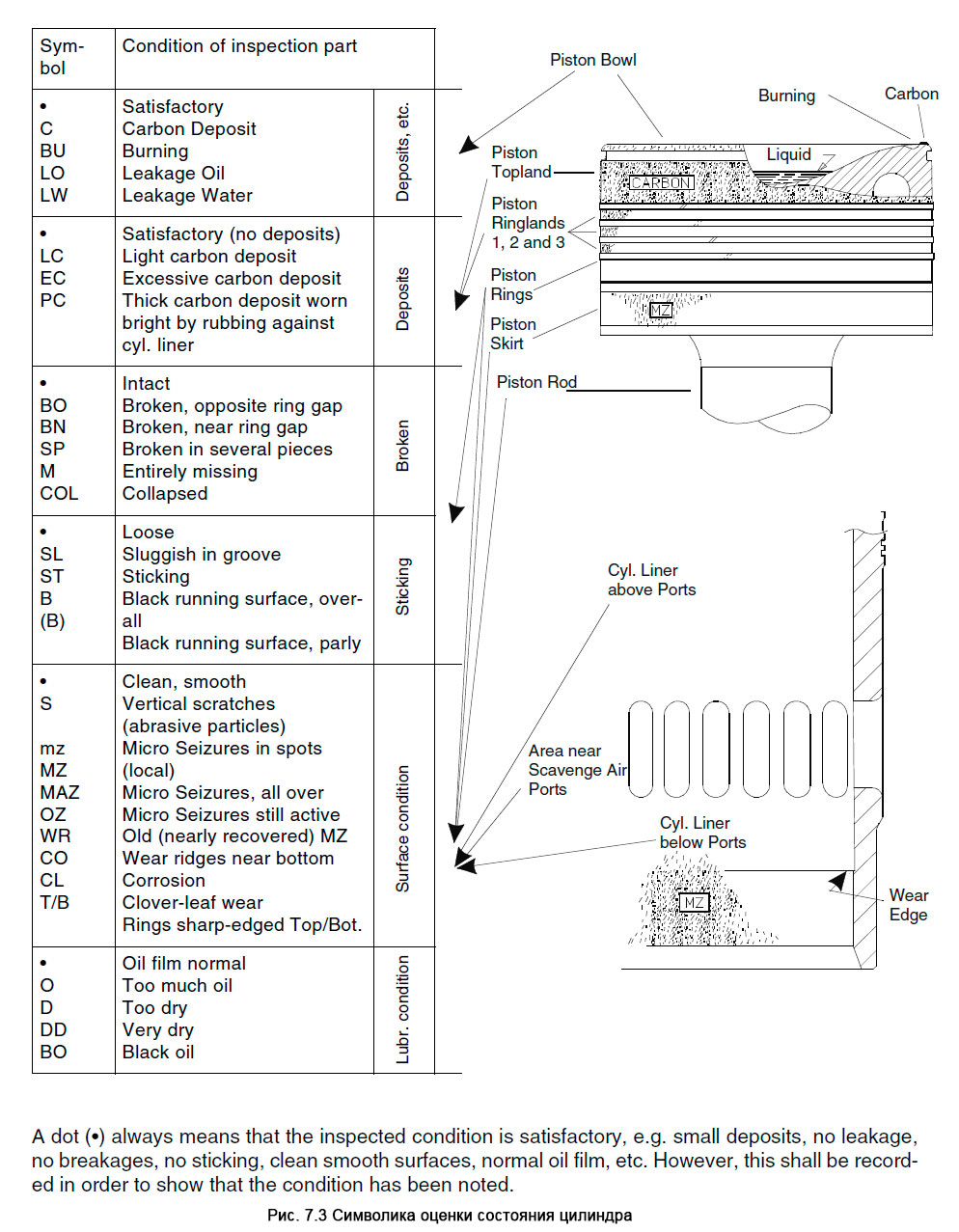 Символика оценки состояния цилиндра - Inspection through Scavenge Ports, Symbols