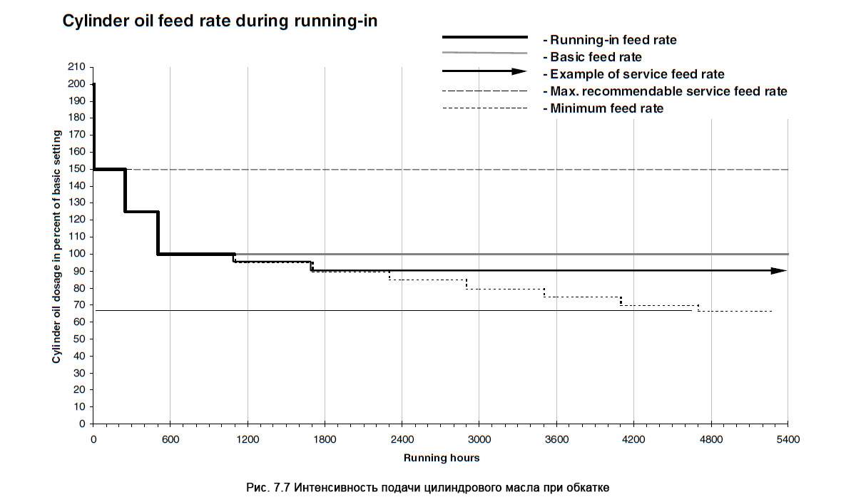 Интенсивность подачи цилиндрового масла при обкатке - Cylinder oil feed rate during running-in