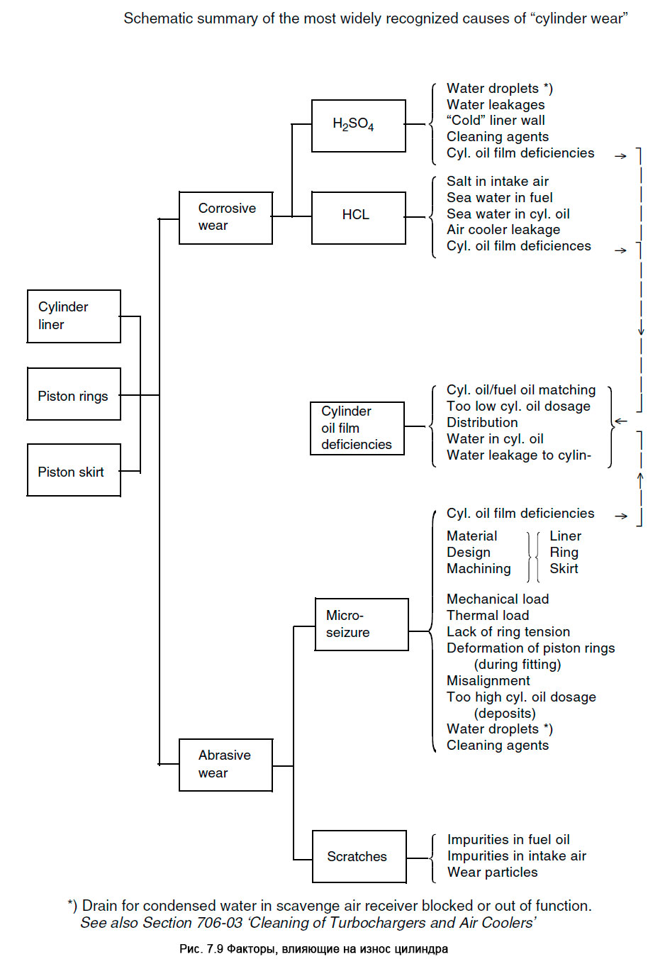 Факторы, влияющие на износ цилиндра - Factors influencing Cylinder Wear