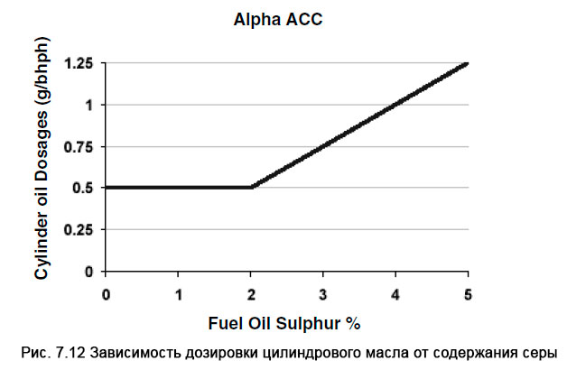 Зависимость дозировки цилиндрового масла от содержания серы