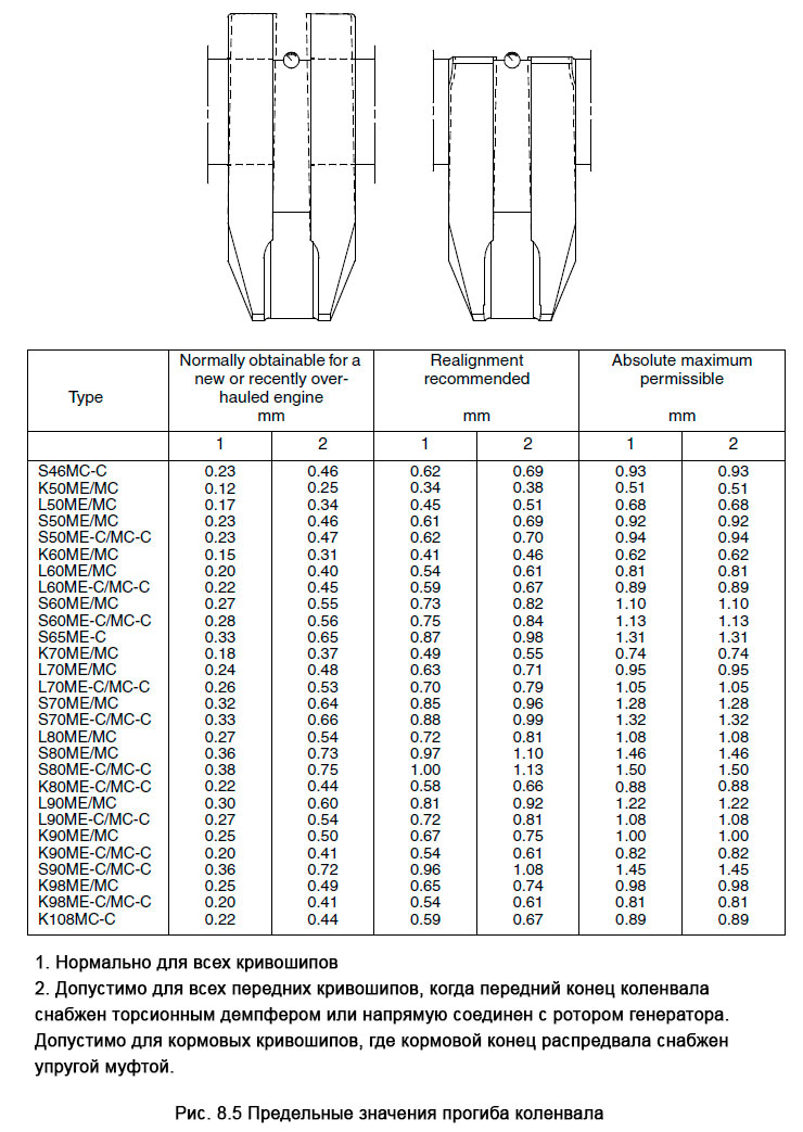 Предельные значения прогиба коленвала