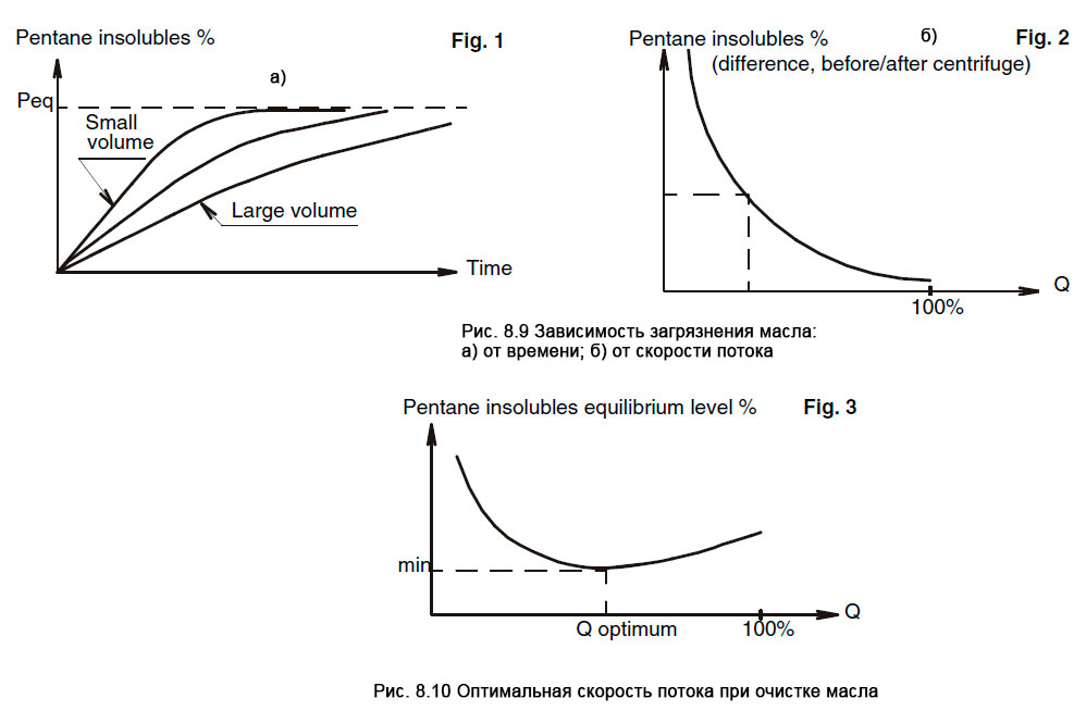 Оптимальная скорость потока при очистке масла