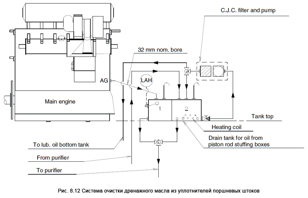Система очистки дренажного масла из уплотнителей поршневых штоков
