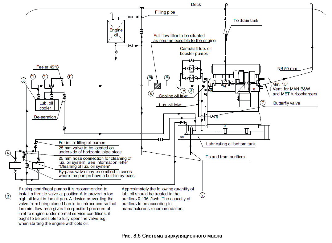 Система циркуляционного масла