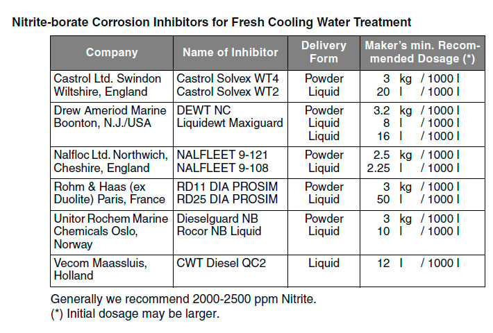 Nitrite-borate Corrosion Inhibitors for Fresh Cooling Water Treatment