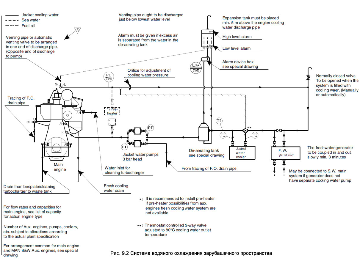 Система водяного охлаждения зарубашечного пространства - Jacket Cooling Water System