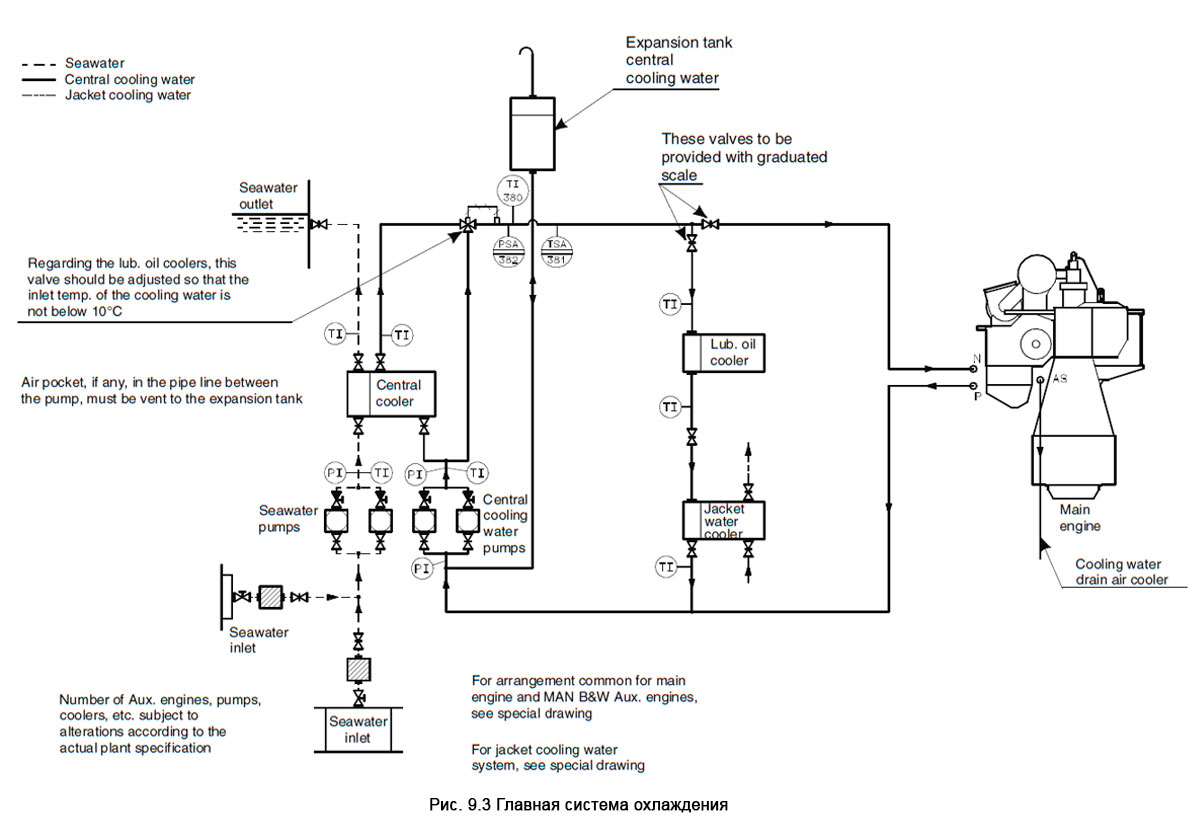Главная система охлаждения - Central Cooling System