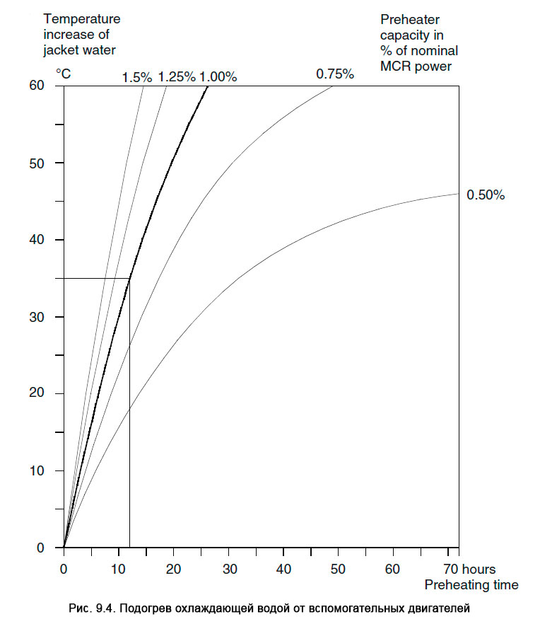Подогрев охлаждающей водой от вспомогательных двигателей - Preheating of Jacket Cooling Water