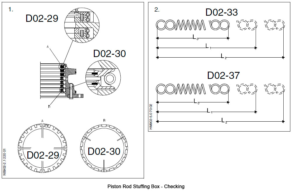 Piston Rod Stuffing Box - Checking