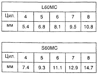 Пределы расстояния «а» между пиками (мм)