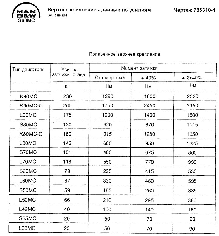 Верхнее крепление - данные по усилиям затяжки