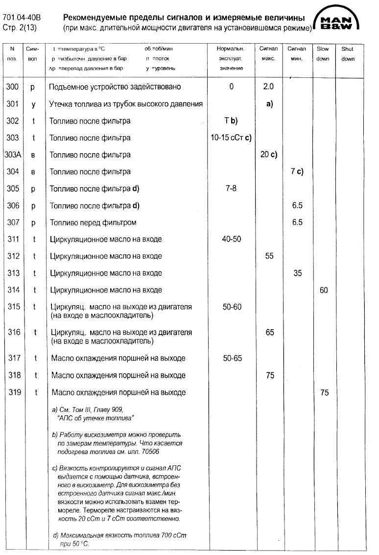 Рекомендуемые пределы АПС и измеряемые величины
