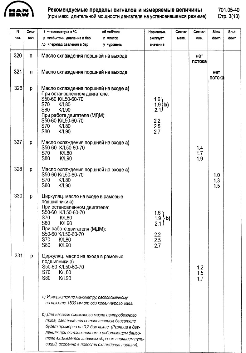 Рекомендуемые пределы АПС и измеряемые величины