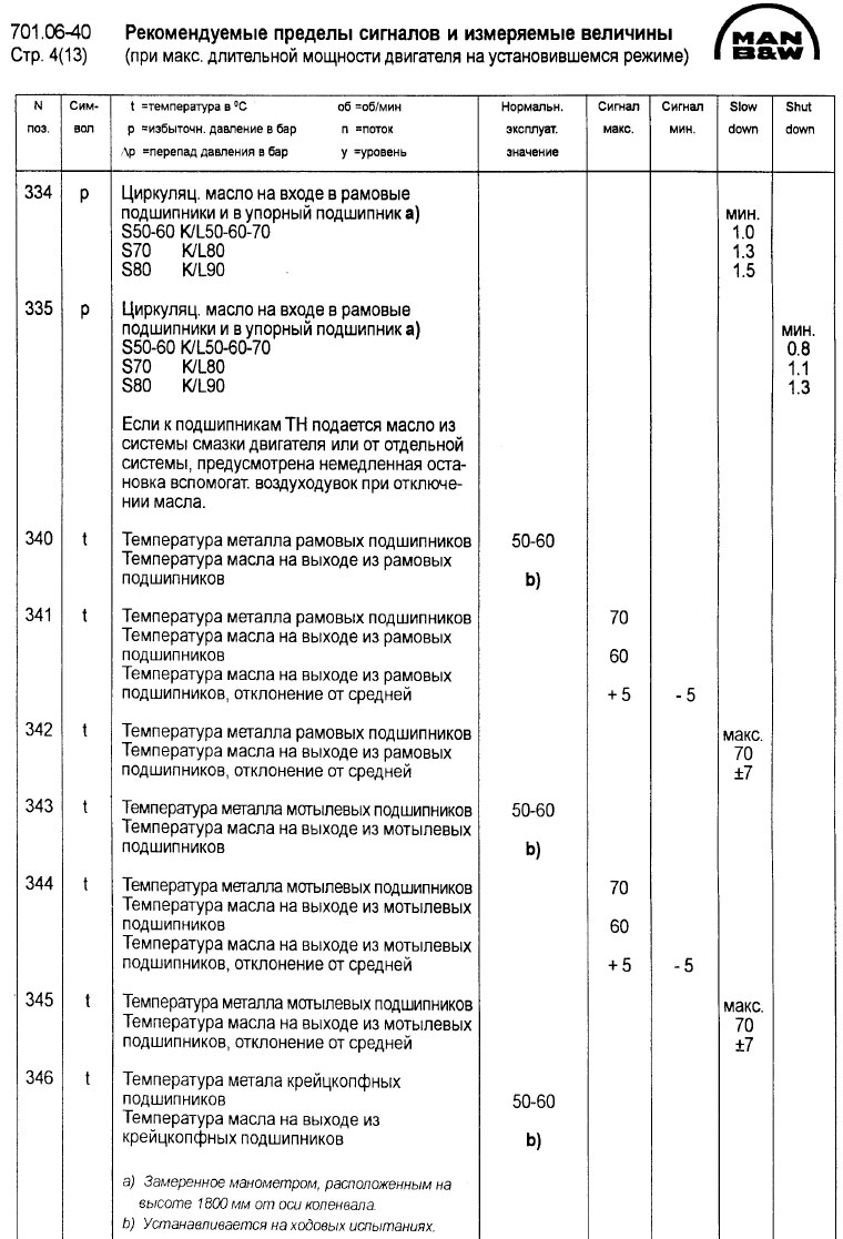 Рекомендуемые пределы АПС и измеряемые величины