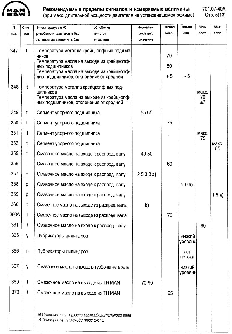 Рекомендуемые пределы АПС и измеряемые величины