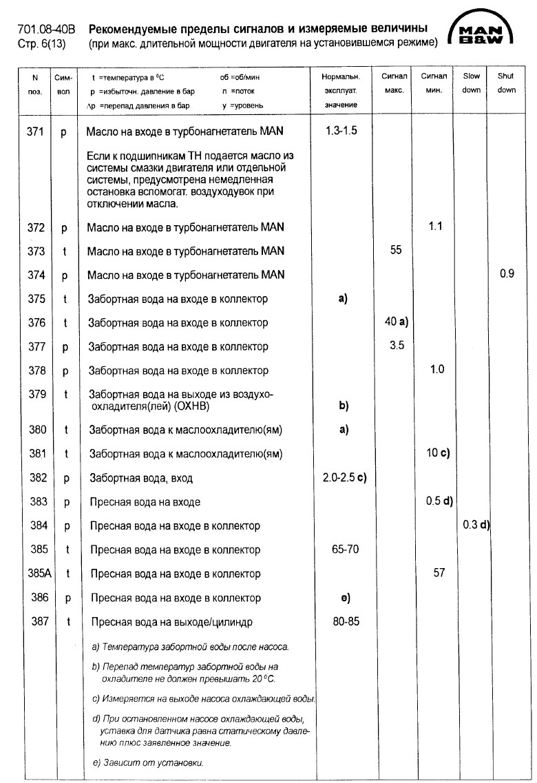 Рекомендуемые пределы АПС и измеряемые величины