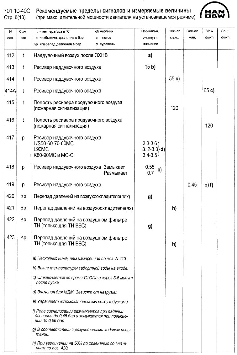 Рекомендуемые пределы АПС и измеряемые величины