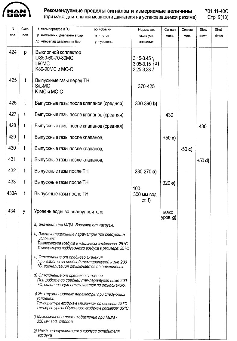 Рекомендуемые пределы АПС и измеряемые величины