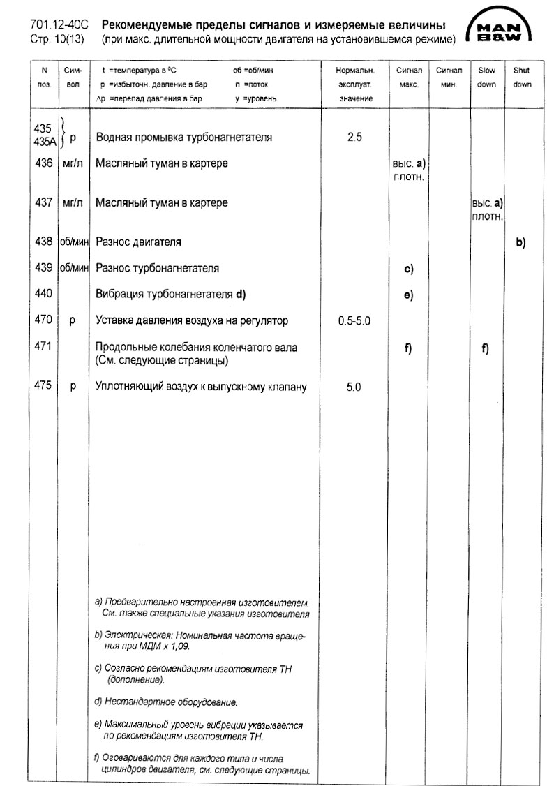 Рекомендуемые пределы АПС и измеряемые величины