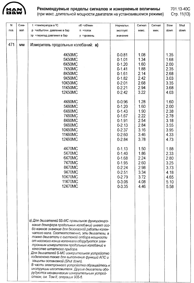 Рекомендуемые пределы АПС и измеряемые величины