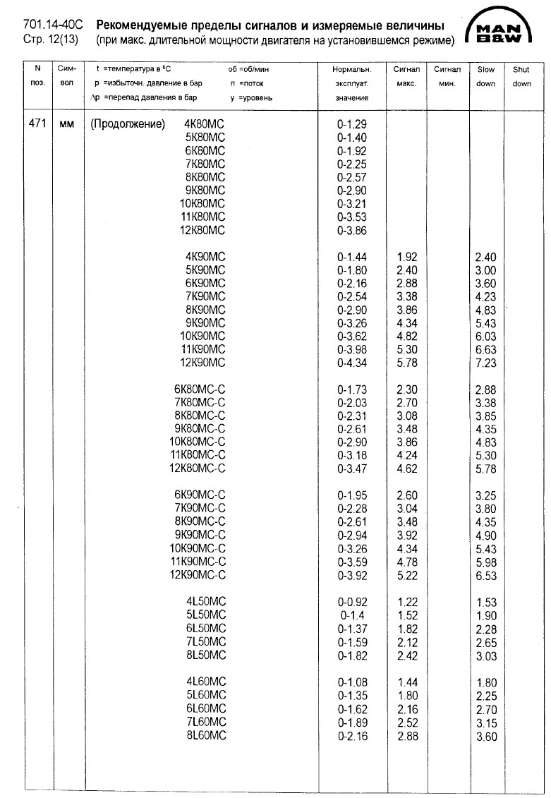 Рекомендуемые пределы АПС и измеряемые величины