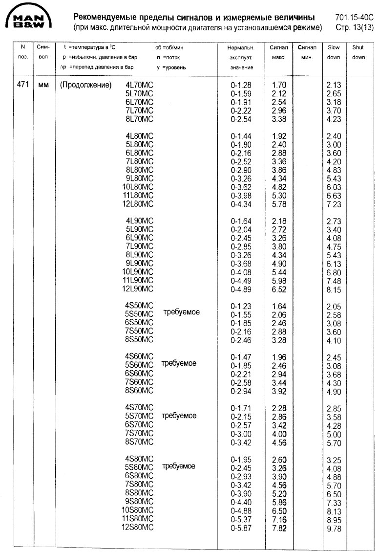 Рекомендуемые пределы АПС и измеряемые величины
