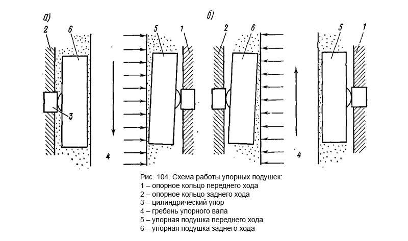 Схема работы упорных подушек