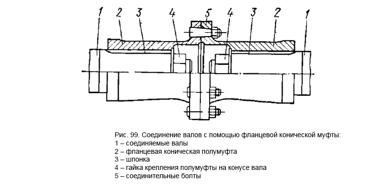 Соединение валов с помощью фланцевой конической муфты