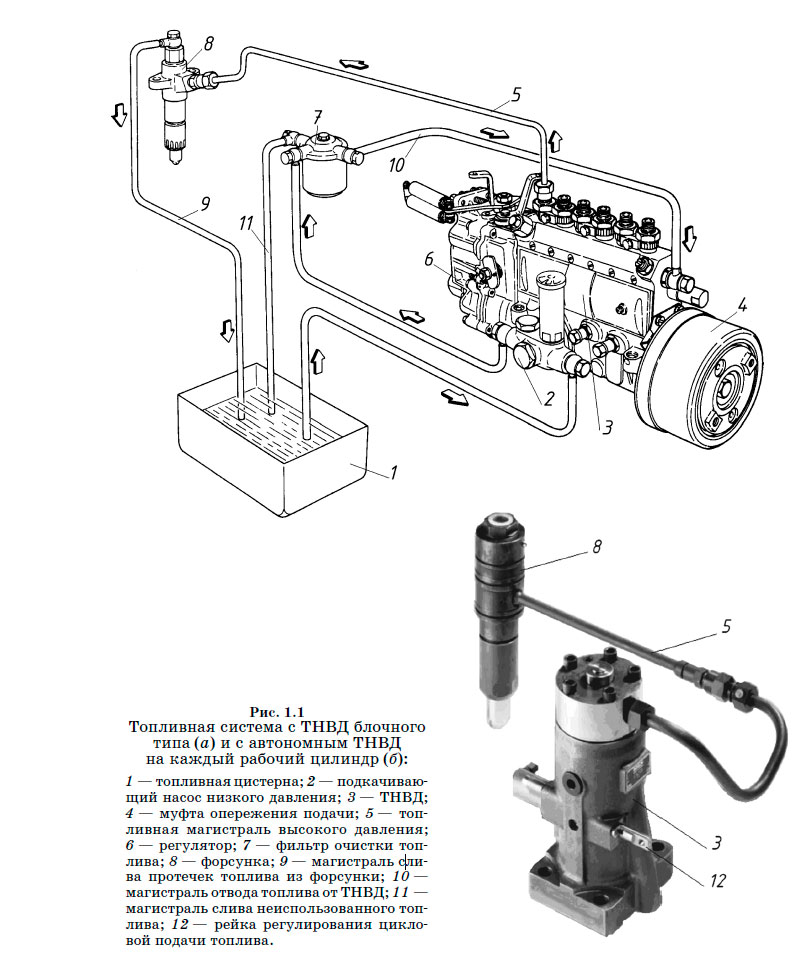 Топливная система с ТНВД блочного типа (а) и с автономным ТНВД на каждый рабочий цилиндр (б)