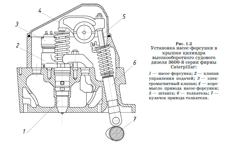 Установка насос-форсунки в
крышке цилиндра высокооборотного судового дизеля 3600-й серии фирмы Caterpillar