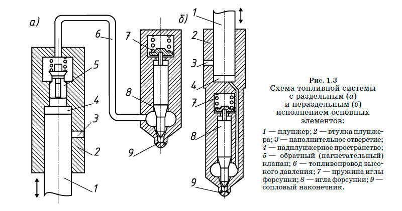 Схема топливной системы
с раздельным (а) и нераздельным (б) исполнением основных элементов