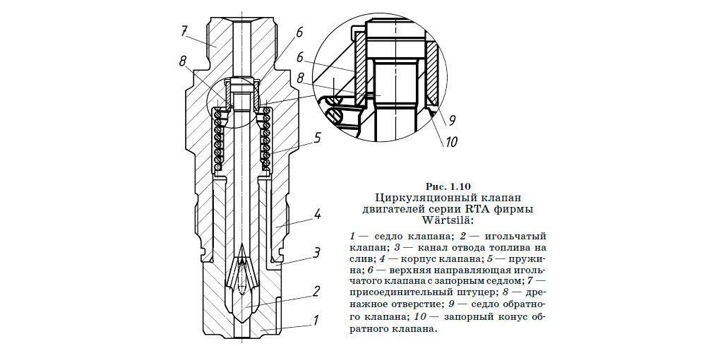 Циркуляционный клапан двигателей серии RTA фирмы
Wärtsilä