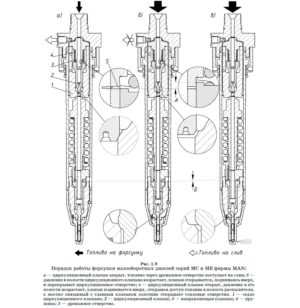 Порядок работы форсунки малооборотных дизелей серий MC и ME фирмы MAN